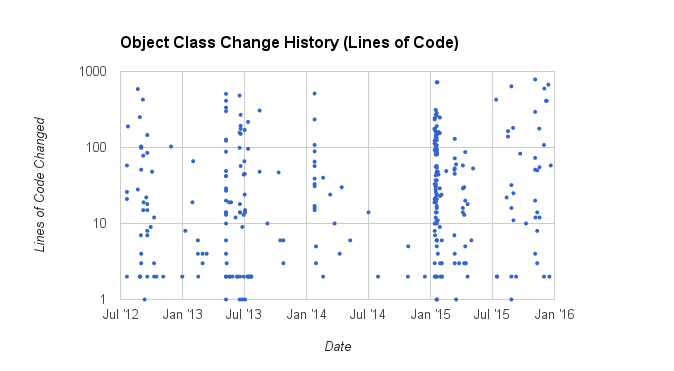 Object Interface Churn