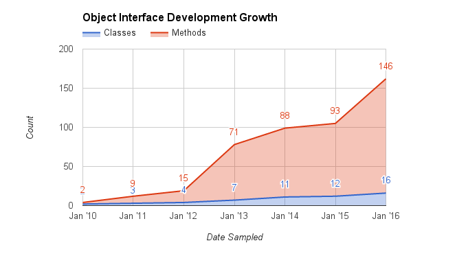 Object Interface Growth