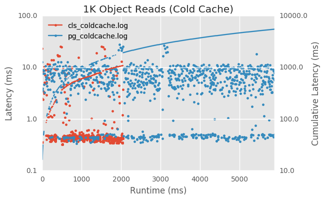 Cold Cache Reads