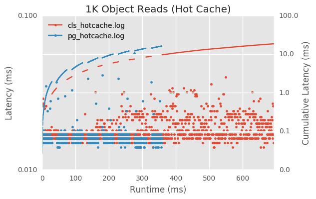 Hot Cache Reads