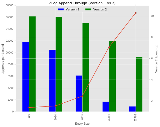 ZLog Append Throughput